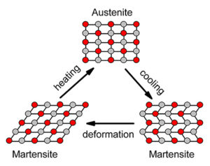 nitinol memory shape structure alloys effect niti martensite structures phases crystalline heating transformation smart austenite everything know need cooling cycle