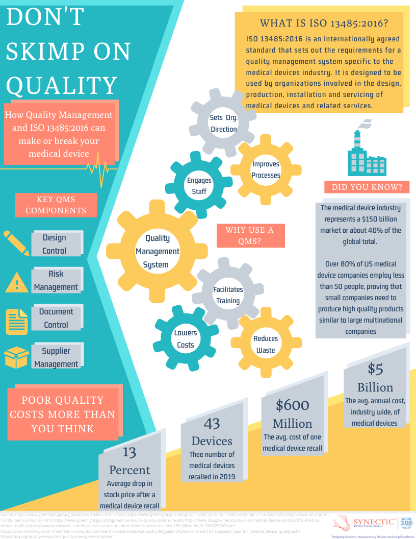Infographic explaining how quality managment and ISO 13485:2016 can make or break your medical device