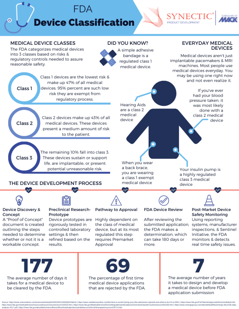 Medical Device Fda Regulations Infographic 