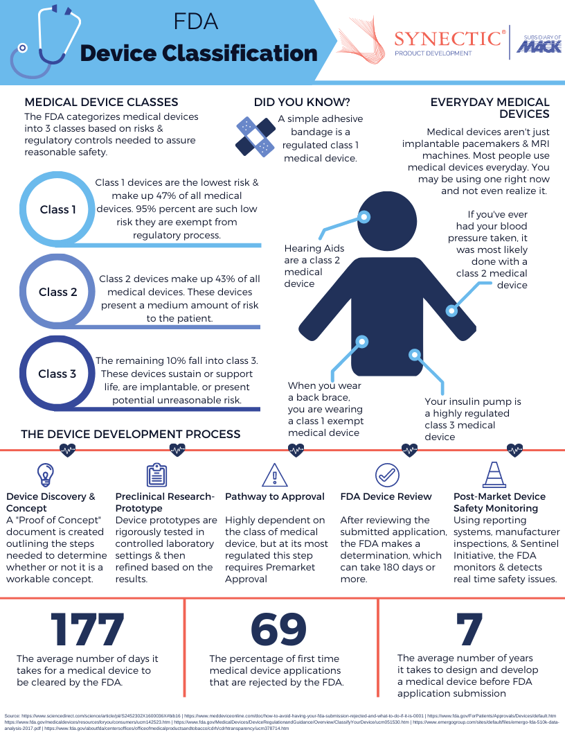 Medical Device FDA Regulation and Classification Infographic