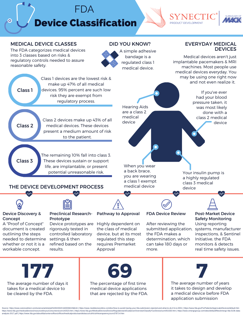 Medical Device Fda Regulations Infographic Synectic